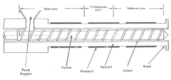 Polymer manufacturing processes - extrusion