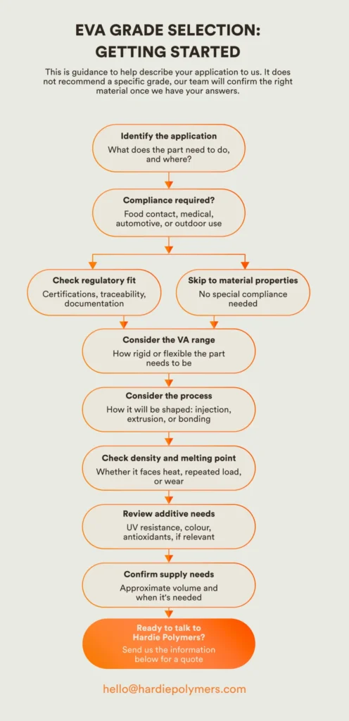 Hardie Polymers EVA grade selection flowchart